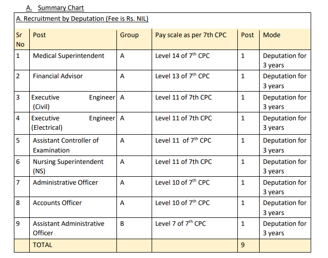 AIIMS recruitment medical superintendent engineer, various officer posts 2022.png